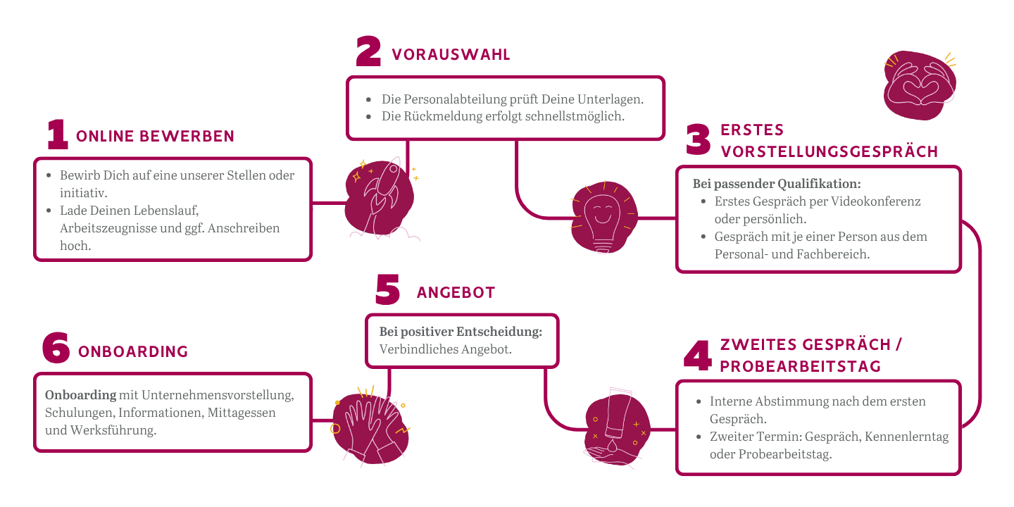 Bewerbungsprozess bei Mann & Schröder Cosmetics Group