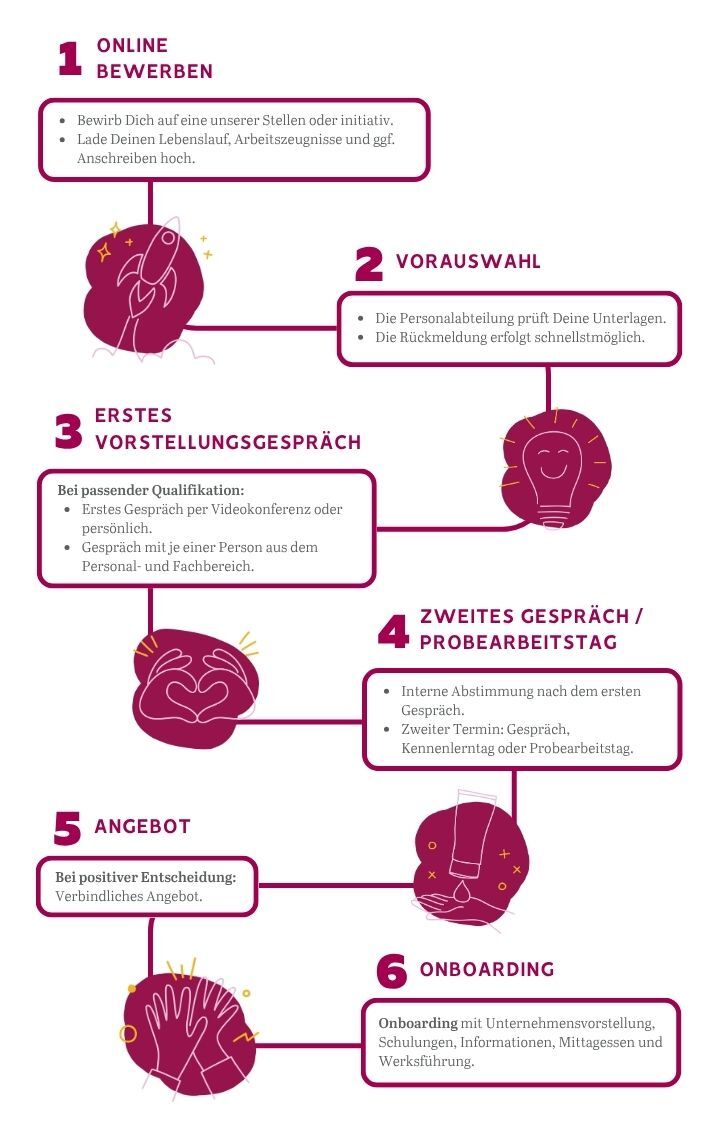 Bewerbungsprozess bei Mann & Schröder Cosmetics Group