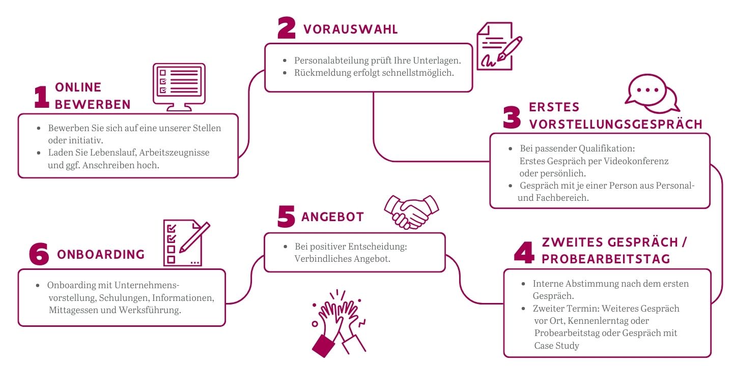 Bewerbungsprozess bei Mann & Schröder Cosmetics Group