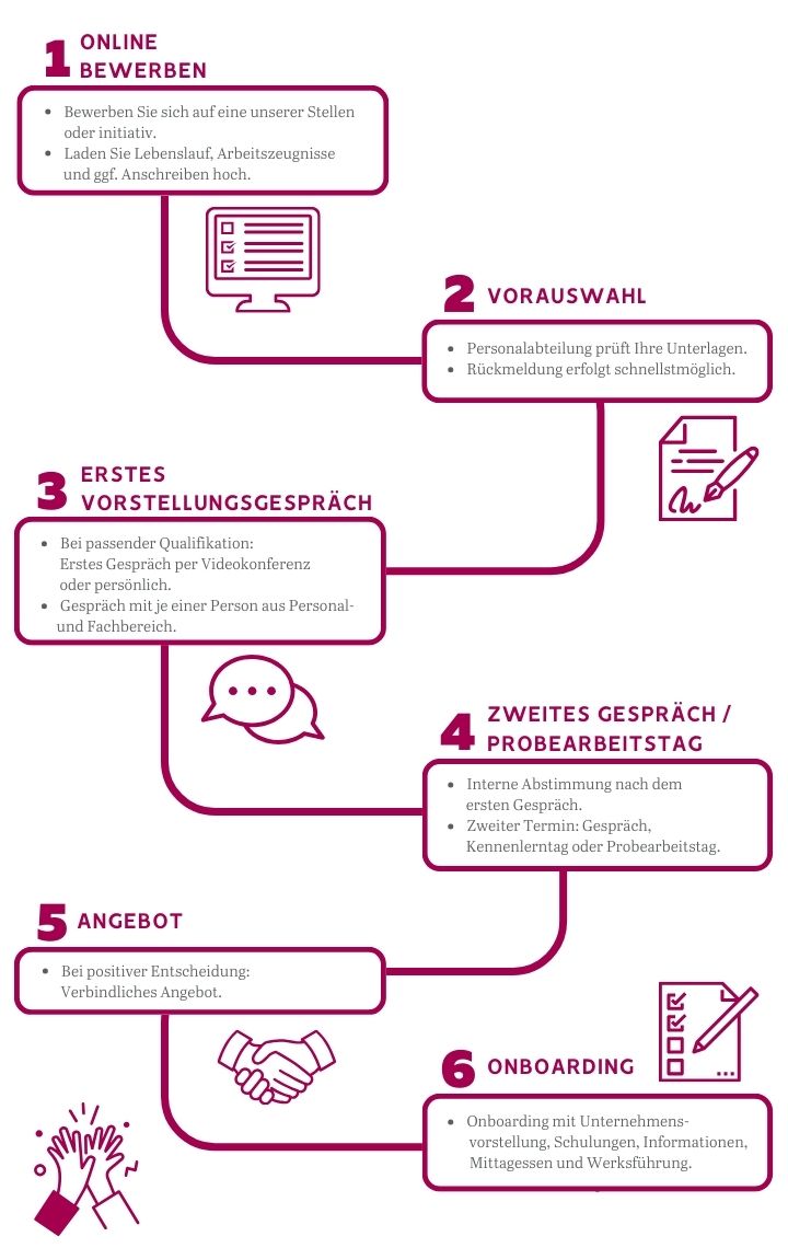 Bewerbungsprozess bei Mann & Schröder Cosmetics Group